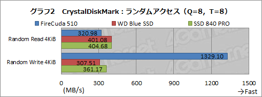 画像ギャラリー No.023のサムネイル画像 / 【PR】SeagateのPCIe対応SSD「FireCuda 510」を選ぶべき3つの理由。古いSATA SSDと交換して快適ゲームライフを送ろう