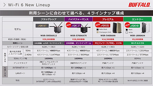 画像ギャラリー No.007のサムネイル画像 / バッファロー，Wi-Fi 6対応無線LANルーター計3製品を発表。WAN側が10Gbps対応の「WXR-5700AX7S」でゲーム向けもアピール