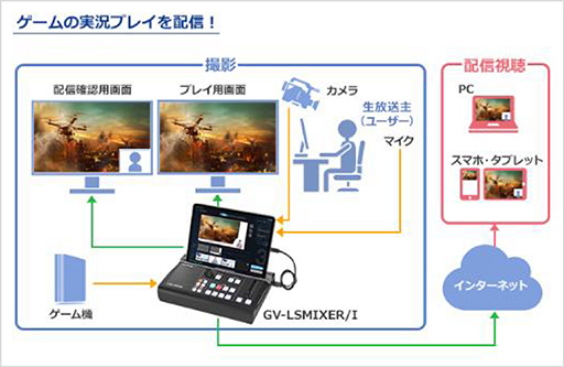 画像ギャラリー No.006のサムネイル画像 / I-Oデータ，ビデオストリーミング専用機「GV-LSMIXER/I」を8月下旬発売。iPadから操作できる配信機能が特徴