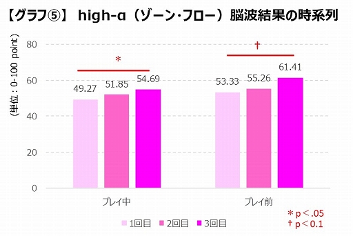 画像ギャラリー No.003のサムネイル画像 / 「プロゲーマーは日常でも集中力が高い」Lenovoが検証結果を発表