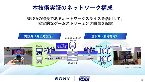 画像ギャラリー No.006のサムネイル画像 / 5Gでゲームストリーミングはもっと滑らかになる？ ソニー＆KDDIの「5G SA」技術デモを体験してみた