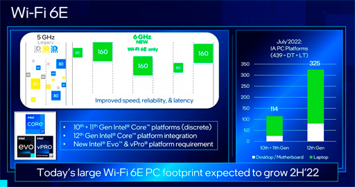 画像ギャラリー No.002のサムネイル画像 / 次世代無線LAN規格「Wi-Fi 7」はいつごろ利用可能に？ IntelがWi-Fiの現状と今後の見通しを語る
