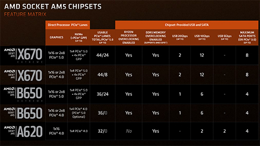 画像ギャラリー No.003のサムネイル画像 / Ryzen 7000世代対応のSocket AM5マザーボード向けエントリーチップセット「A620」が発表に