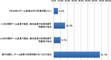 画像ギャラリー No.005のサムネイル画像 / 日本のゲーム開発者の平均的実像は年齢34歳の男性で，年収は522万円。「ゲーム開発者の生活と意識に関するアンケート調査」の速報が公開に