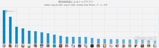 画像ギャラリー No.001のサムネイル画像 / スマホゲームのセルラン分析（2022年8月25日〜8月31日）。今週の1位は「ウマ娘 プリティーダービー」