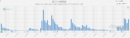 画像ギャラリー No.002のサムネイル画像 / スマホゲームのセルラン分析（2022年8月25日〜8月31日）。今週の1位は「ウマ娘 プリティーダービー」