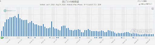 画像ギャラリー No.003のサムネイル画像 / スマホゲームのセルラン分析（2022年8月25日〜8月31日）。今週の1位は「ウマ娘 プリティーダービー」