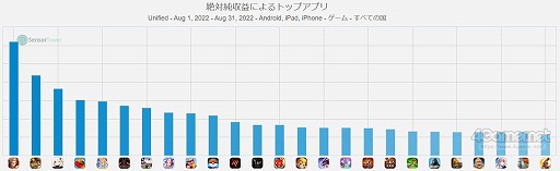 画像ギャラリー No.004のサムネイル画像 / スマホゲームのセルラン分析（2022年8月25日〜8月31日）。今週の1位は「ウマ娘 プリティーダービー」
