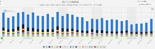 画像ギャラリー No.005のサムネイル画像 / スマホゲームのセルラン分析（2022年8月25日〜8月31日）。今週の1位は「ウマ娘 プリティーダービー」