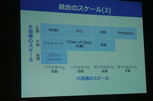 画像ギャラリー No.012のサムネイル画像 / ［CEDEC 2015］“目的のつながり方”でゲームを分析する手法「UOSモデル」が紹介されたセッションをレポート
