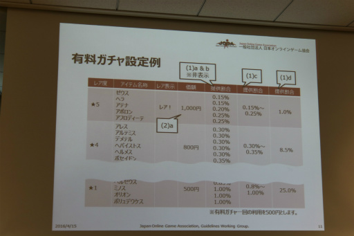 画像ギャラリー No.008のサムネイル画像 / 改訂版「JOGAガイドライン」の解説セミナーが開催。有料ガチャの表示や設定，運用に関する項目をオンラインゲーム事業者にレクチャー
