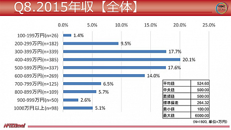 画像ギャラリー No.005のサムネイル画像 / “ゲーム開発者の生活と仕事に関するアンケート2016”調査の速報版データが公開。経験年数は「9年以下」が増加，平均年収は28.3万円の下落