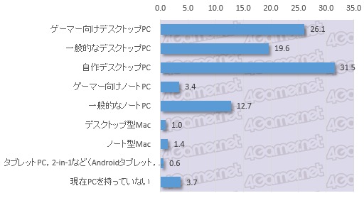 画像ギャラリー No.008のサムネイル画像 / 大規模アンケート集計から見る日本のゲーマー像（その2）：ゲームハードを巡る数字たち