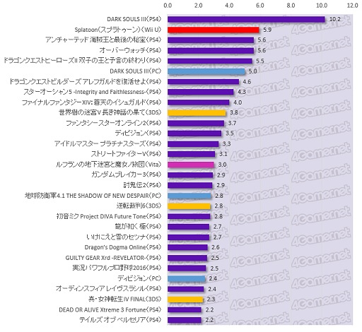 画像ギャラリー No.001のサムネイル画像 / 大規模アンケート集計から見る日本のゲーマー像（その3）：コンシューマ，オンライン，スマホ，4Gamer読者が愛するゲームはこれだ