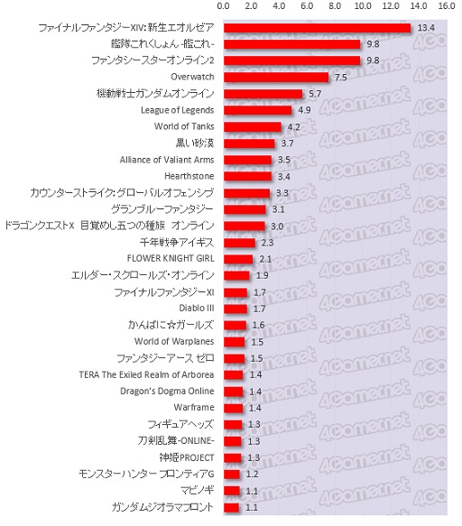 画像ギャラリー No.002のサムネイル画像 / 大規模アンケート集計から見る日本のゲーマー像（その3）：コンシューマ，オンライン，スマホ，4Gamer読者が愛するゲームはこれだ