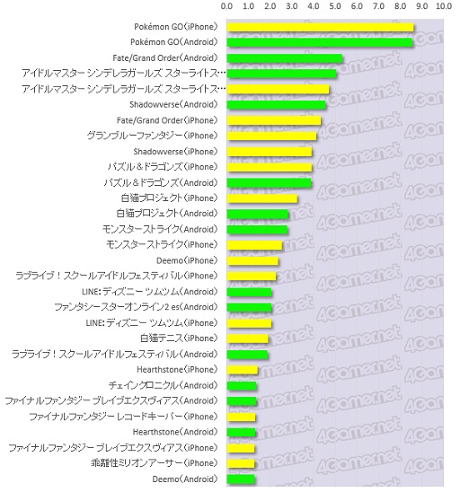 画像ギャラリー No.003のサムネイル画像 / 大規模アンケート集計から見る日本のゲーマー像（その3）：コンシューマ，オンライン，スマホ，4Gamer読者が愛するゲームはこれだ