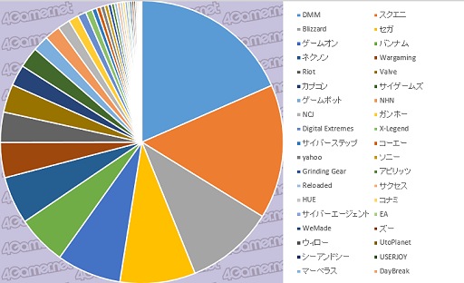 画像ギャラリー No.005のサムネイル画像 / 大規模アンケート集計から見る日本のゲーマー像（その3）：コンシューマ，オンライン，スマホ，4Gamer読者が愛するゲームはこれだ