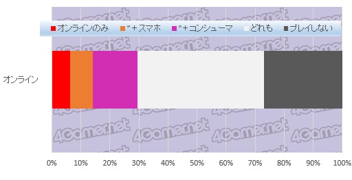 画像ギャラリー No.013のサムネイル画像 / 大規模アンケート集計から見る日本のゲーマー像（その3）：コンシューマ，オンライン，スマホ，4Gamer読者が愛するゲームはこれだ