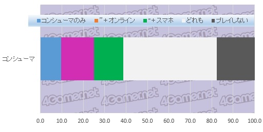 画像ギャラリー No.014のサムネイル画像 / 大規模アンケート集計から見る日本のゲーマー像（その3）：コンシューマ，オンライン，スマホ，4Gamer読者が愛するゲームはこれだ