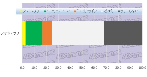 画像ギャラリー No.015のサムネイル画像 / 大規模アンケート集計から見る日本のゲーマー像（その3）：コンシューマ，オンライン，スマホ，4Gamer読者が愛するゲームはこれだ