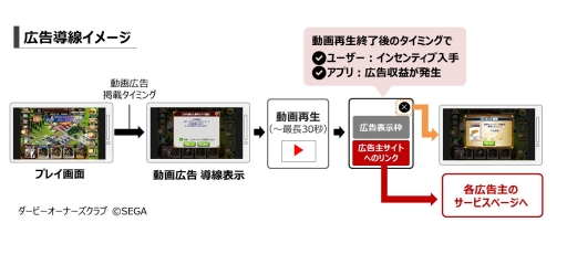 画像ギャラリー No.001のサムネイル画像 / セガネットワークスとGlossom，スマホゲーム向け動画広告事業を共同展開