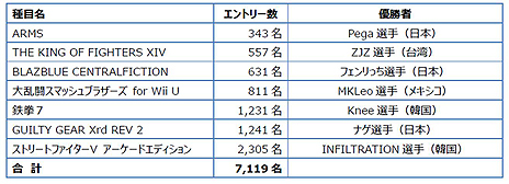 画像ギャラリー No.004のサムネイル画像 / 大盛況となったEVO Japan 2018，7119名の選手がエントリーし，総来場者は1万3957名，配信視聴者は約1085万に。実行委員会がデータを公開