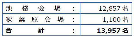 画像ギャラリー No.005のサムネイル画像 / 大盛況となったEVO Japan 2018，7119名の選手がエントリーし，総来場者は1万3957名，配信視聴者は約1085万に。実行委員会がデータを公開