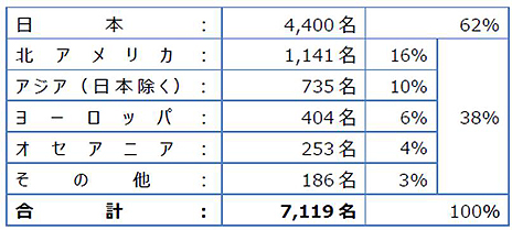 画像ギャラリー No.006のサムネイル画像 / 大盛況となったEVO Japan 2018，7119名の選手がエントリーし，総来場者は1万3957名，配信視聴者は約1085万に。実行委員会がデータを公開