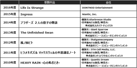 画像ギャラリー No.009のサムネイル画像 / CESA，「ゲームデザイナーズ大賞2018」の概要を発表。日本を代表するトップクリエイター10名が審査員として選出