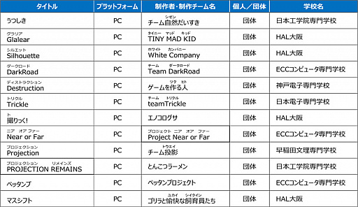 画像ギャラリー No.001のサムネイル画像 / 「日本ゲーム大賞2018」，授賞式のスケジュールや配信予定など発表