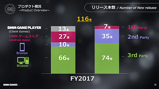 画像ギャラリー No.010のサムネイル画像 / ［TGS 2018］DMM GAMESが完全に新しいゲーム・プラットフォームを設立へ。DMM GAMES事業戦略講演をレポート