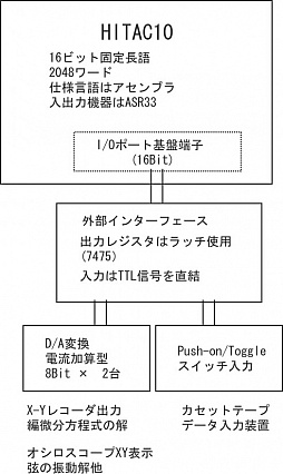 画像ギャラリー No.006のサムネイル画像 / 発掘，史上初の純国産ビデオゲーム！ HITAC 10で開発され，1973年にお披露目されたゲームと，それが後年に与えた影響とは