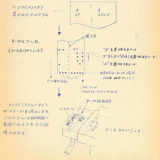 画像ギャラリー No.013のサムネイル画像 / 発掘，史上初の純国産ビデオゲーム！ HITAC 10で開発され，1973年にお披露目されたゲームと，それが後年に与えた影響とは