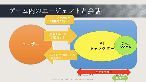 画像ギャラリー No.033のサムネイル画像 / ［CEDEC 2021］ゲームに使われた対話キャラクターのAI技術を歴史的に体系化。セッション「ゲーム産業における対話キャラクター人工知能技術の発展」レポート