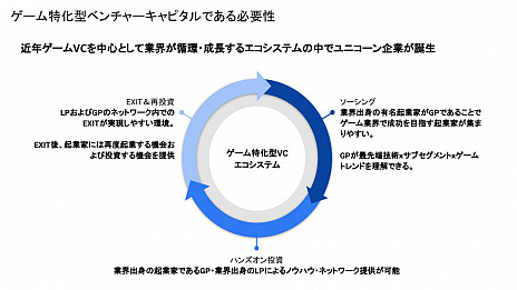 画像ギャラリー No.001のサムネイル画像 / ゲーム特化型の新たな投資ファンド「EnFiグローバルイノベーティブテクノロジーファンド」を発表。ゲーム業界の新たな道筋を示せるか