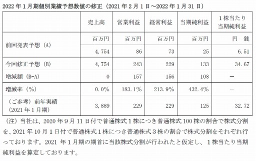 画像ギャラリー No.001のサムネイル画像 / アピリッツ，2022年1月期通期個別業績予想の修正と通期連結業績予想を発表