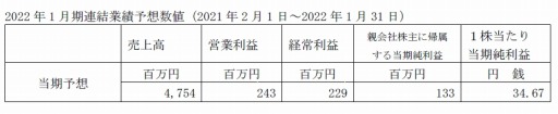画像ギャラリー No.002のサムネイル画像 / アピリッツ，2022年1月期通期個別業績予想の修正と通期連結業績予想を発表