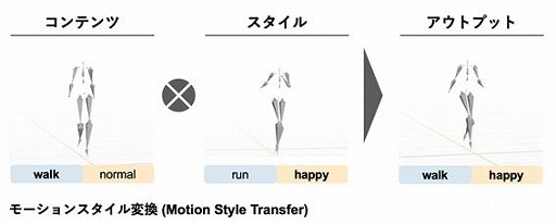 画像ギャラリー No.002のサムネイル画像 / ACESとバンダイナムコ研究所，AIによるキャラクターのモーション生成の研究開発プロジェクトを発足