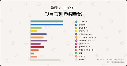 画像ギャラリー No.002のサムネイル画像 / 「集英社ゲームクリエイターズ CAMP」の年次報告「Annual Report 2022」公開。ジョブ別登録者数などの詳細なデータが明らかに