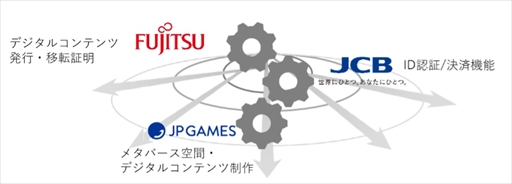 画像ギャラリー No.001のサムネイル画像 / JP GAMES・JCB・富士通,デジタル署名技術を利用した共同プロジェクトが実施。当該モデルはJP GAMESのコンソールゲームに活用予定