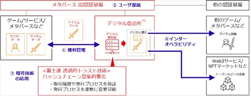 画像ギャラリー No.005のサムネイル画像 / JP GAMES・JCB・富士通,デジタル署名技術を利用した共同プロジェクトが実施。当該モデルはJP GAMESのコンソールゲームに活用予定