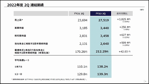 画像ギャラリー No.003のサムネイル画像 / ソニーグループが「2022年度 第2四半期 連結業績概要」を発表。売上高は前年同期比16%増,営業利益は同8%増