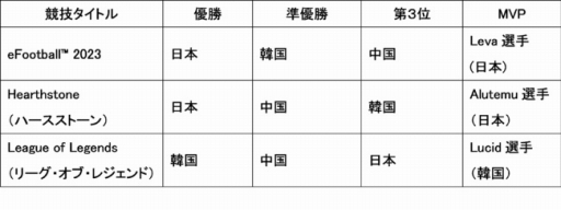 画像ギャラリー No.003のサムネイル画像 / 東アジアeスポーツチャンピオンシップ2022，日本代表が総合優勝