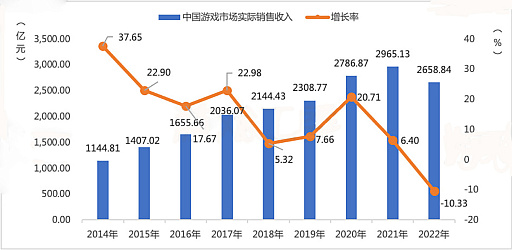 画像ギャラリー No.001のサムネイル画像 / 中国ゲーム産業，前年比−10％以上のマイナス成長。低迷に終わった2022年を振り返る