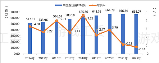 画像ギャラリー No.002のサムネイル画像 / 中国ゲーム産業，前年比−10％以上のマイナス成長。低迷に終わった2022年を振り返る