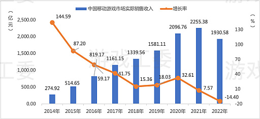 画像ギャラリー No.003のサムネイル画像 / 中国ゲーム産業，前年比−10％以上のマイナス成長。低迷に終わった2022年を振り返る