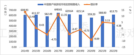 画像ギャラリー No.004のサムネイル画像 / 中国ゲーム産業，前年比−10％以上のマイナス成長。低迷に終わった2022年を振り返る