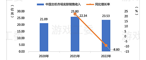 画像ギャラリー No.005のサムネイル画像 / 中国ゲーム産業，前年比−10％以上のマイナス成長。低迷に終わった2022年を振り返る