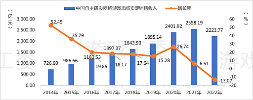 画像ギャラリー No.006のサムネイル画像 / 中国ゲーム産業，前年比−10％以上のマイナス成長。低迷に終わった2022年を振り返る