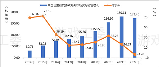 画像ギャラリー No.007のサムネイル画像 / 中国ゲーム産業，前年比−10％以上のマイナス成長。低迷に終わった2022年を振り返る